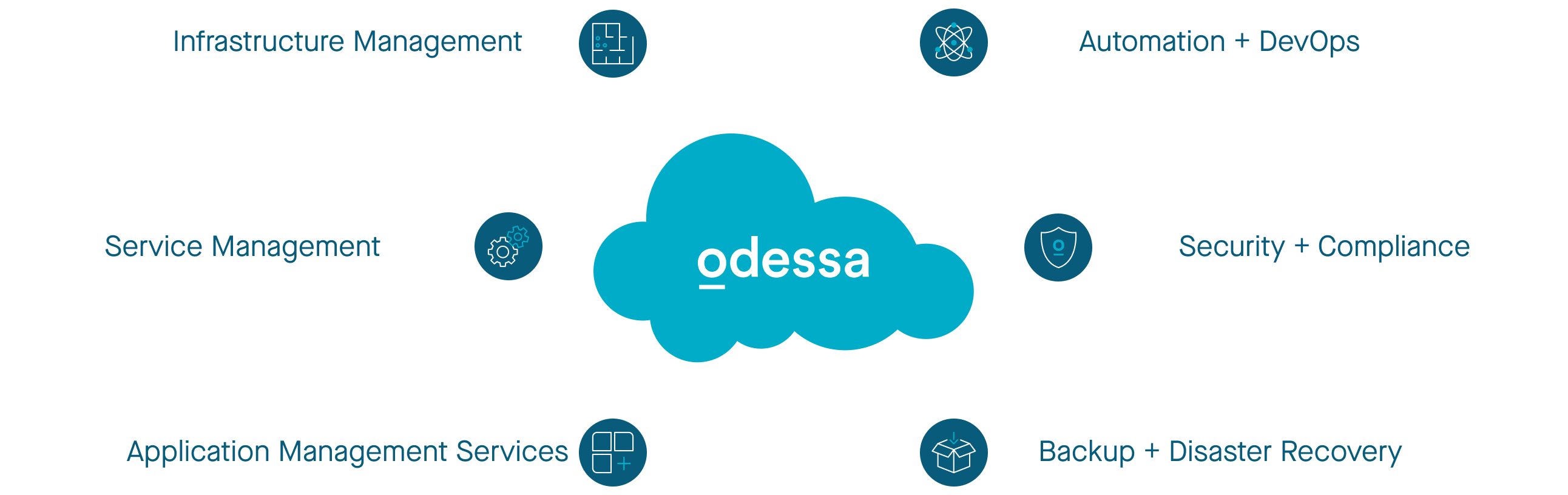 Odessa in a cloud icon surrounded by six critical business needs--infrastructure management, service management, app management, automation and DevOps, security and compliance, and backup and disaster recovery.